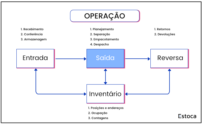 Como estruturar a logística do seu e-commerce com Fulfillment da Estoca