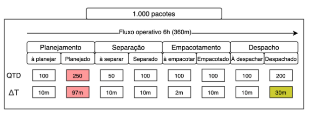 Como estruturar a logística do seu e-commerce com Fulfillment da Estoca